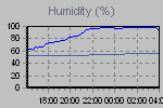 Humidity Graph Thumbnail