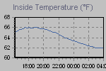 Inside Temperature Graph Thumbnail