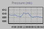 Pressure Graph Thumbnail