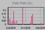 Daily Rain Graph Thumbnail