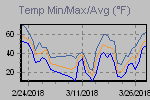 Temp Min/Max Graph Thumbnail