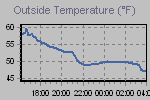 Temperature Graph Thumbnail