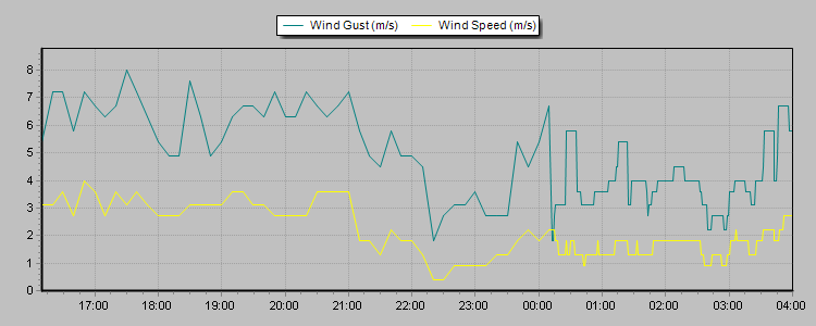 Weather Graphs