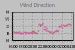 Wind Direction Thumbnail
