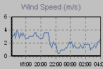 Wind Graph Thumbnail